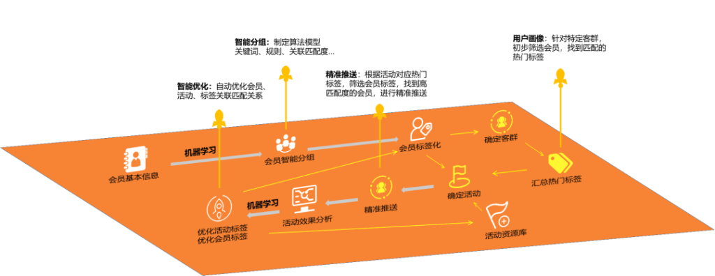 提问!企业如何跟上数字化营销的步伐?(二)