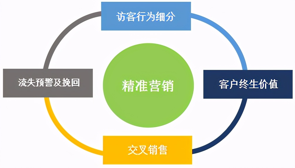 用户画像——大数据时代下的用户洞察(三)