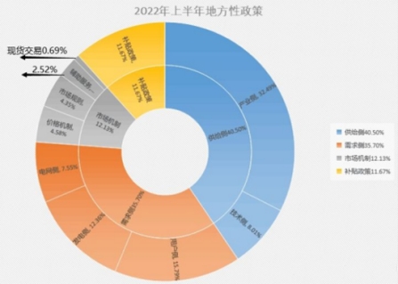 2022年上半年储能技术有关政策统计分析