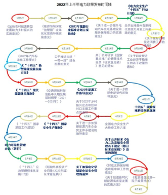 2022年上半年储能技术有关政策统计分析